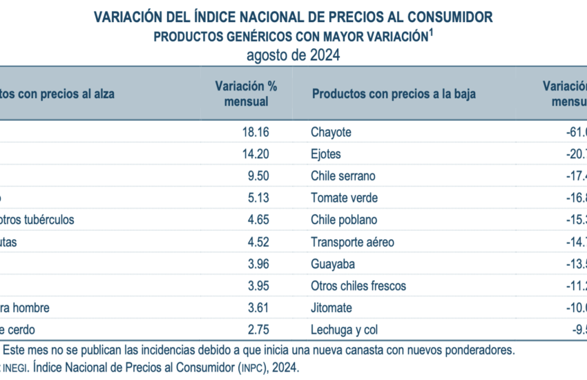 INPC agosto 24